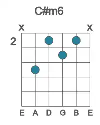 Guitar voicing #3 of the C# m6 chord